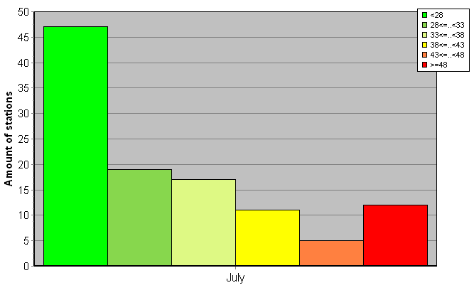 Distribution of stations amount by weighted root-mean-square 'OB-FG' geopotential differences