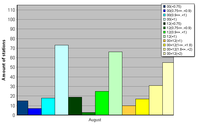 Distribution of stations amount by average number of ascents (00, 12 UTC and daily)