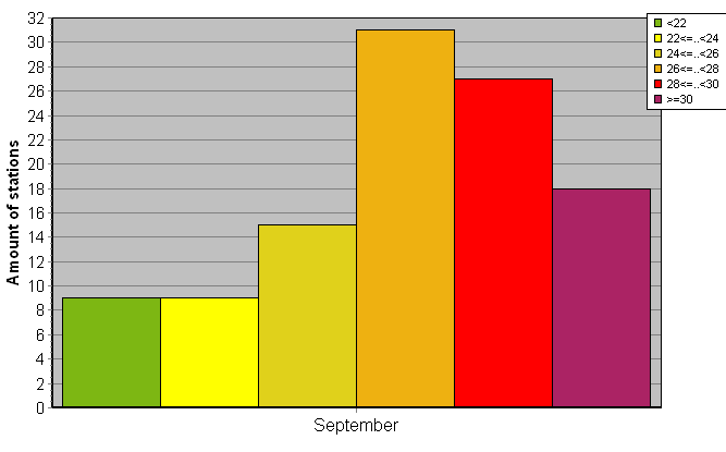 Distribution of stations amount by average heights of soundings