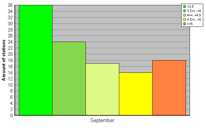 Distribution of stations amount by root-mean-square 'OB-FG' wind vector differences, m/s 