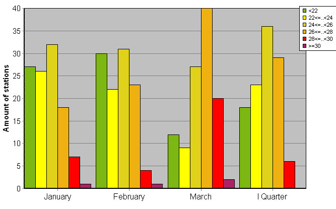 Distribution of stations amount by average heights of soundings