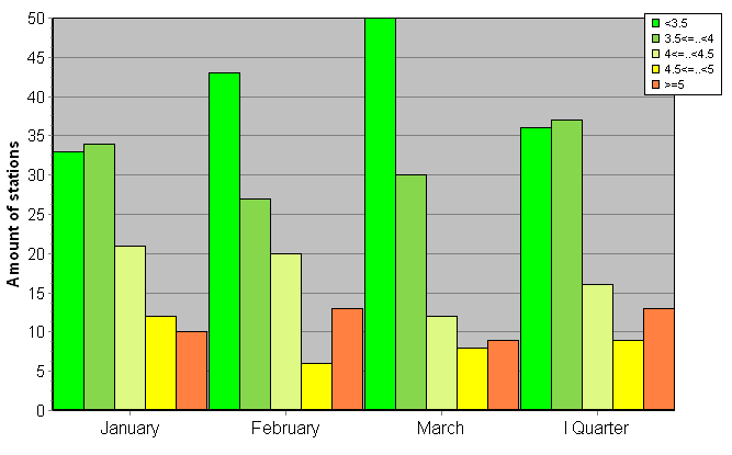 Distribution of stations amount by root-mean-square 'OB-FG' wind vector differences, m/s 