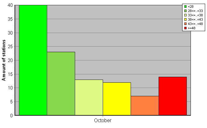 Distribution of stations amount by weighted root-mean-square 'OB-FG' geopotential differences