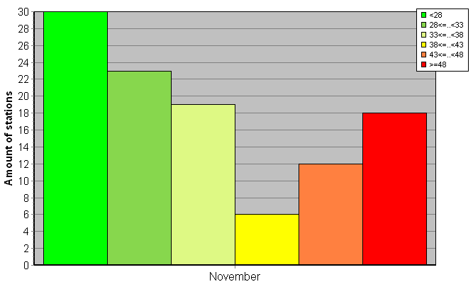 Distribution of stations amount by weighted root-mean-square 'OB-FG' geopotential differences