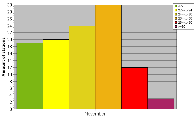 Distribution of stations amount by average heights of soundings