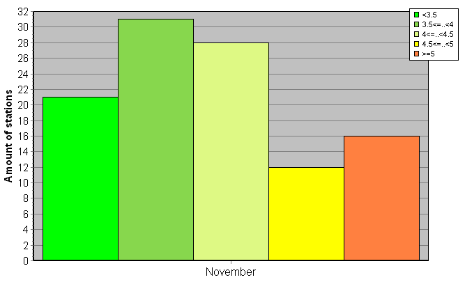 Distribution of stations amount by root-mean-square 'OB-FG' wind vector differences, m/s 