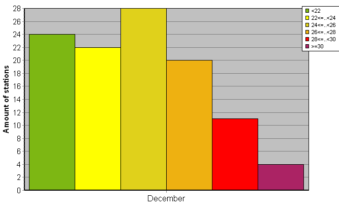 Distribution of stations amount by average heights of soundings