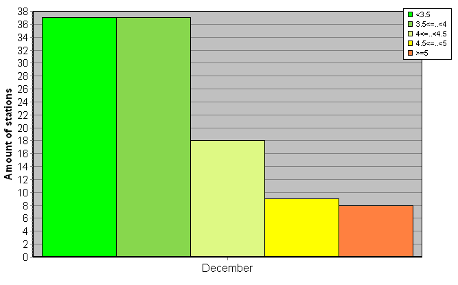 Distribution of stations amount by root-mean-square 'OB-FG' wind vector differences, m/s 