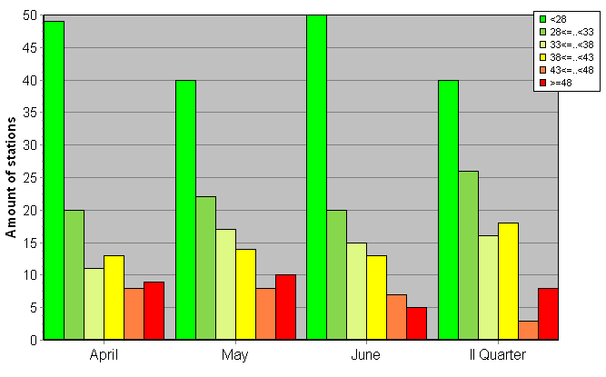 Distribution of stations amount by weighted root-mean-square 'OB-FG' geopotential differences