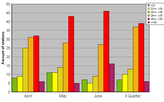 Distribution of stations amount by average heights of soundings