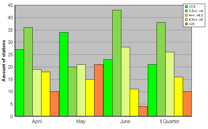 Distribution of stations amount by root-mean-square 'OB-FG' wind vector differences, m/s 