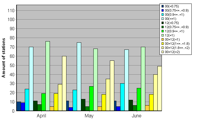 Distribution of stations amount by average number of ascents (00, 12 UTC and daily)