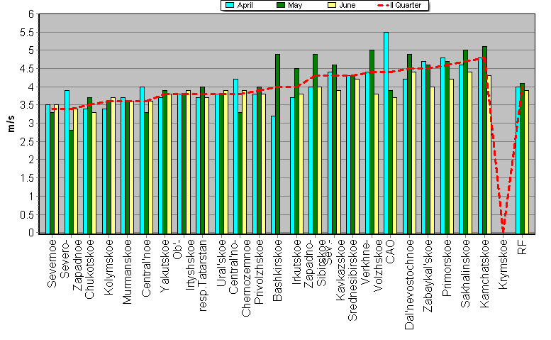 Root-mean-square 'OB-FG' wind vector differences in 850-100 hPa layer