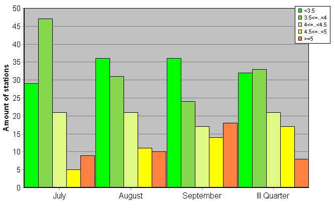 Distribution of stations amount by root-mean-square 'OB-FG' wind vector differences, m/s 