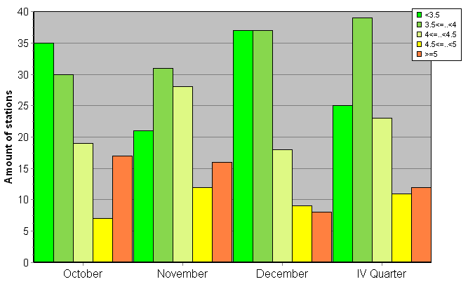 Distribution of stations amount by root-mean-square 'OB-FG' wind vector differences, m/s 