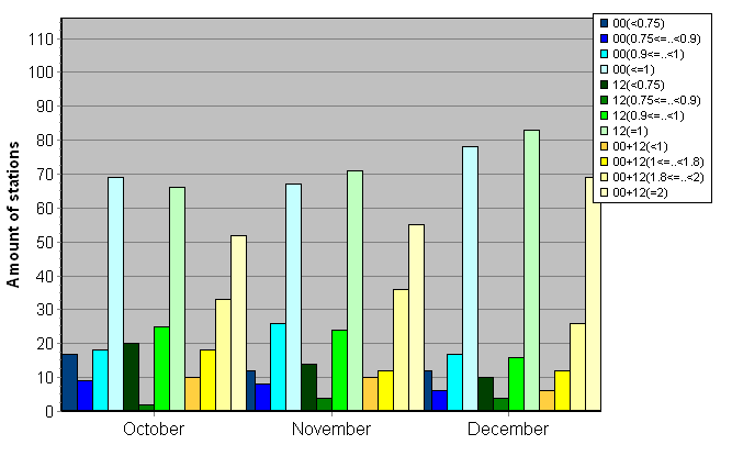 Distribution of stations amount by average number of ascents (00, 12 UTC and daily)