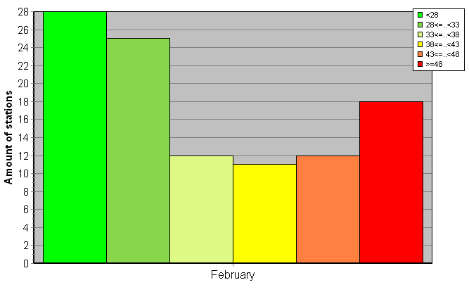 Distribution of stations amount by weighted root-mean-square 'OB-FG' geopotential differences