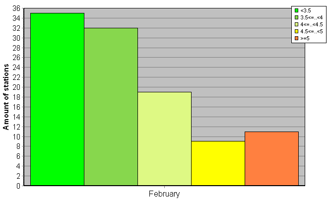 Distribution of stations amount by root-mean-square 'OB-FG' wind vector differences, m/s 