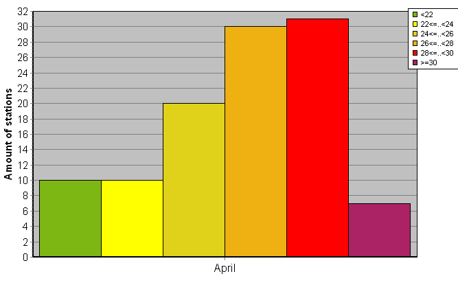Distribution of stations amount by average heights of soundings