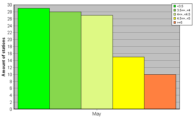 Distribution of stations amount by root-mean-square 'OB-FG' wind vector differences, m/s 