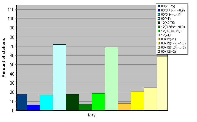 Distribution of stations amount by average number of ascents (00, 12 UTC and daily)