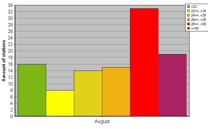 Distribution of stations amount by average heights of soundings