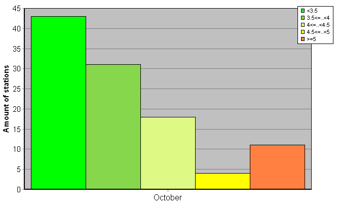 Distribution of stations amount by root-mean-square 'OB-FG' wind vector differences, m/s 