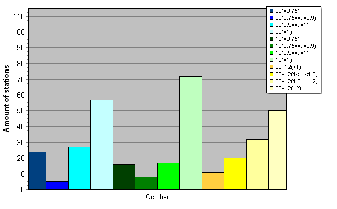 Distribution of stations amount by average number of ascents (00, 12 UTC and daily)