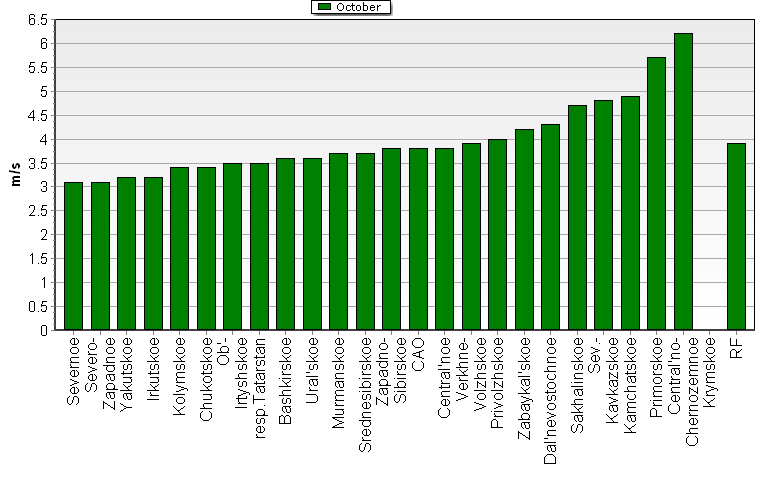 Root-mean-square 'OB-FG' wind vector differences in 850-100 hPa layer