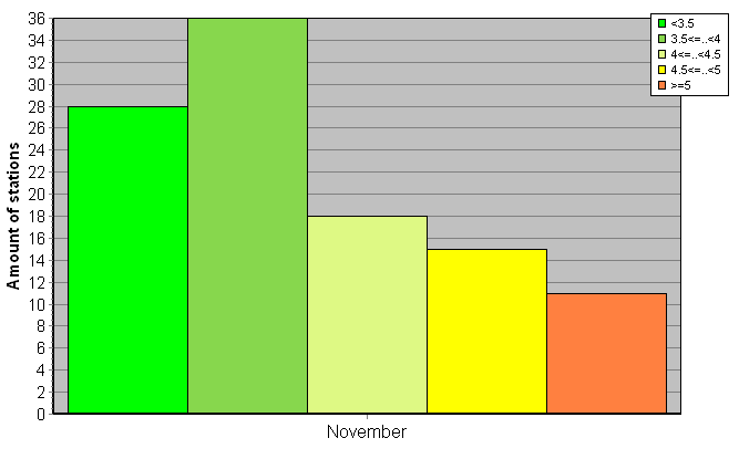 Distribution of stations amount by root-mean-square 'OB-FG' wind vector differences, m/s 