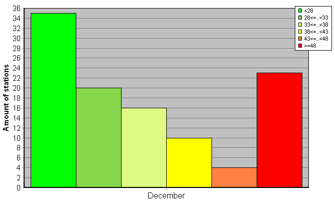 Distribution of stations amount by weighted root-mean-square 'OB-FG' geopotential differences