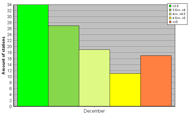 Distribution of stations amount by root-mean-square 'OB-FG' wind vector differences, m/s 