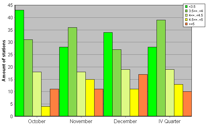 Distribution of stations amount by root-mean-square 'OB-FG' wind vector differences, m/s 