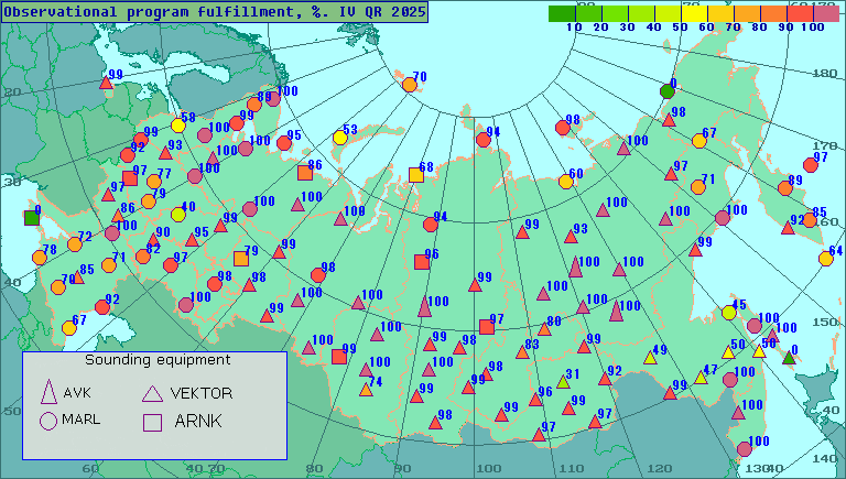 Percentage of observational program fulfillment