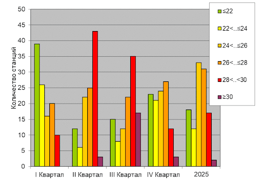 ������������� ���������� ������� �� ������� ������ ������������