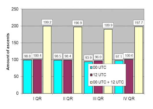 Daily amount of ascents