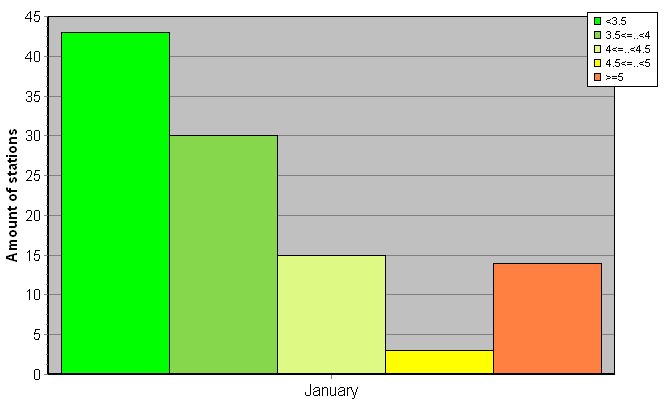 Distribution of stations amount by root-mean-square 'OB-FG' wind vector differences, m/s 