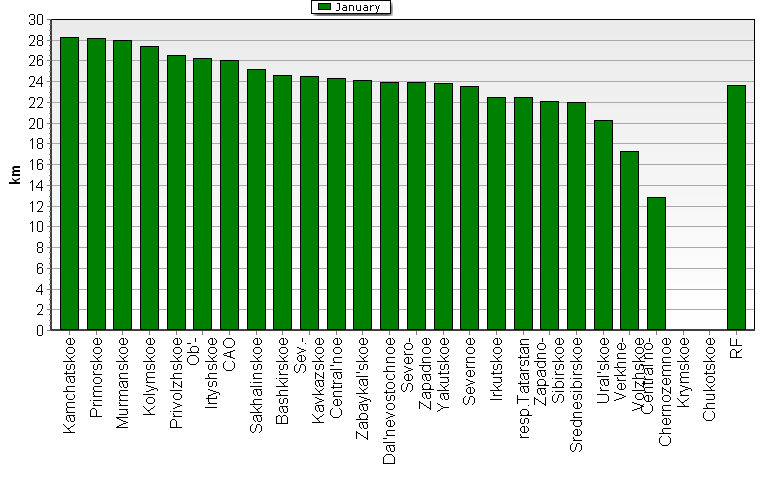 Heights of soundings