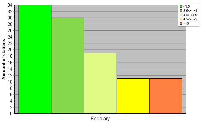 Distribution of stations amount by root-mean-square 'OB-FG' wind vector differences, m/s 