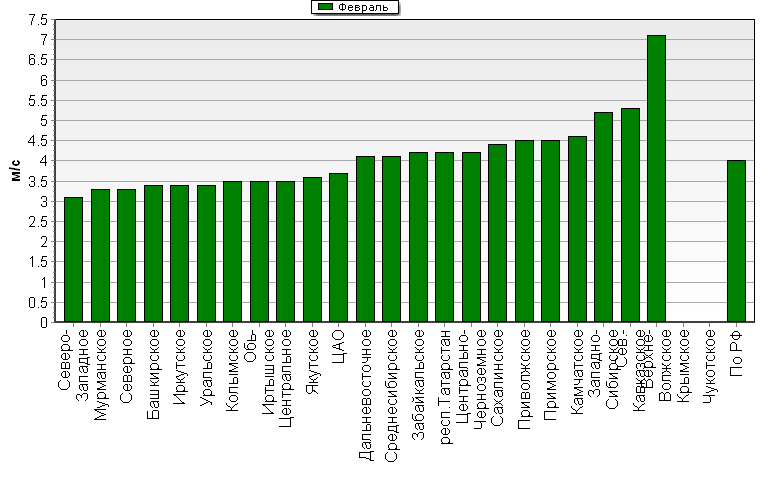 C����������������� �������� '����������-�����-�������' ��� ������� ����� � ���� 850-100 ���