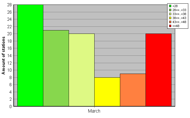 Distribution of stations amount by weighted root-mean-square 'OB-FG' geopotential differences