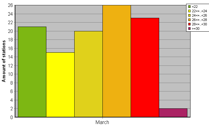 Distribution of stations amount by average heights of soundings