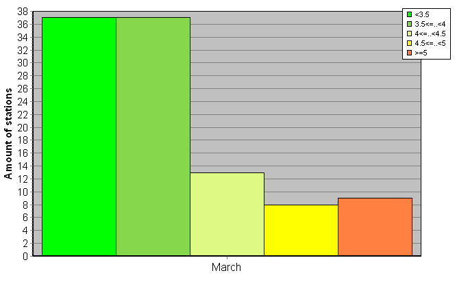 Distribution of stations amount by root-mean-square 'OB-FG' wind vector differences, m/s 