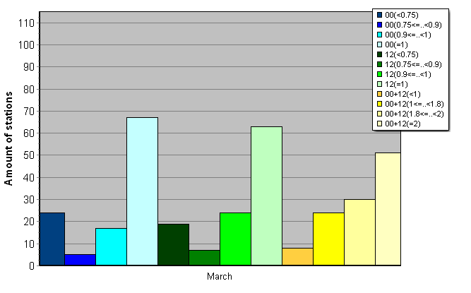 Distribution of stations amount by average number of ascents (00, 12 UTC and daily)
