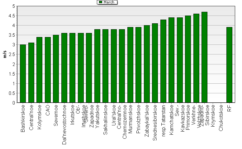 Root-mean-square 'OB-FG' wind vector differences in 850-100 hPa layer