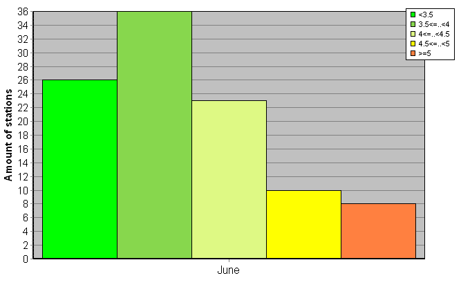 Distribution of stations amount by root-mean-square 'OB-FG' wind vector differences, m/s 