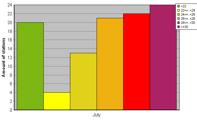 Distribution of stations amount by average heights of soundings