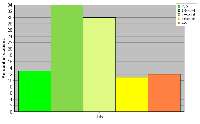 Distribution of stations amount by root-mean-square 'OB-FG' wind vector differences, m/s 