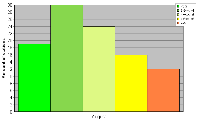 Distribution of stations amount by root-mean-square 'OB-FG' wind vector differences, m/s 