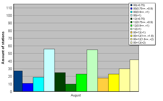 Distribution of stations amount by average number of ascents (00, 12 UTC and daily)
